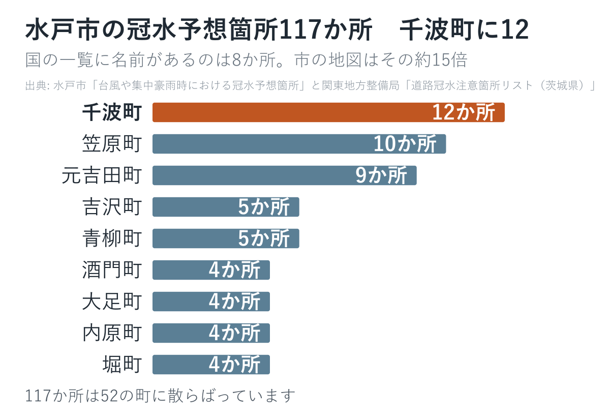 水戸市が公開している冠水予想箇所117か所を町別に数えた図