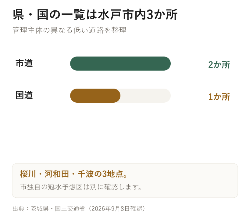 県・国の一覧は水戸市内3か所。管理主体の異なる低い道路を整理