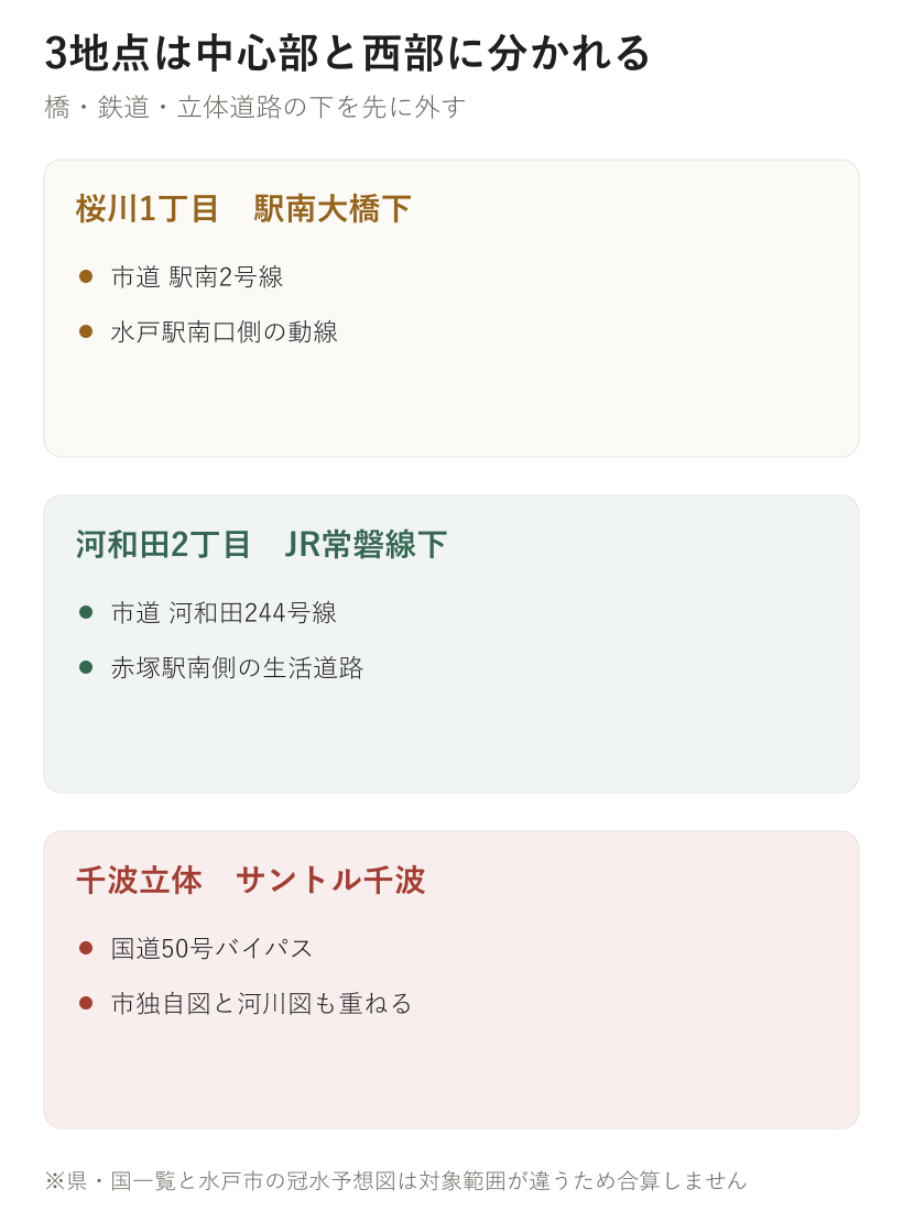 3地点は中心部と西部に分かれる。桜川1丁目　駅南大橋下、河和田2丁目　JR常磐線下、千波立体　サントル千波