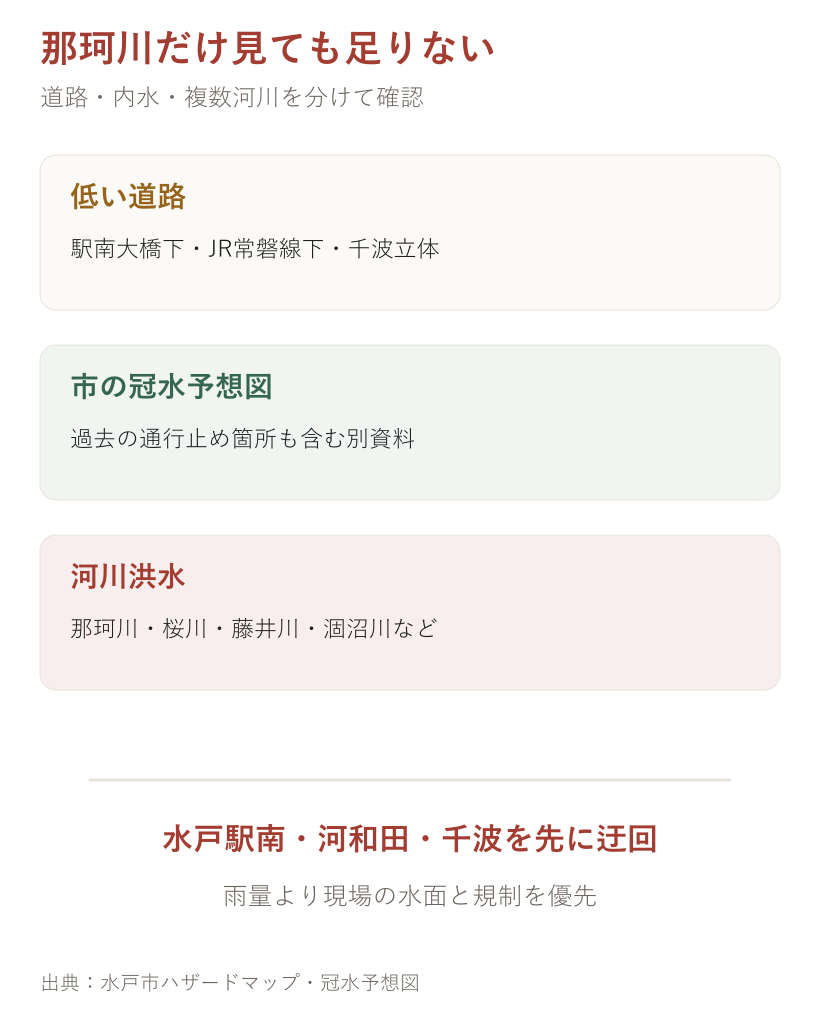 那珂川だけ見ても足りない。道路、内水、河川を分けて確認する図