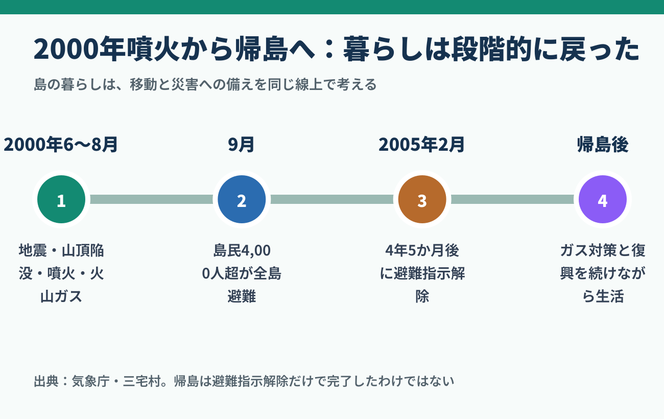 2000年三宅島噴火から全島避難、2005年の避難指示解除、帰島後の復興までの時系列
