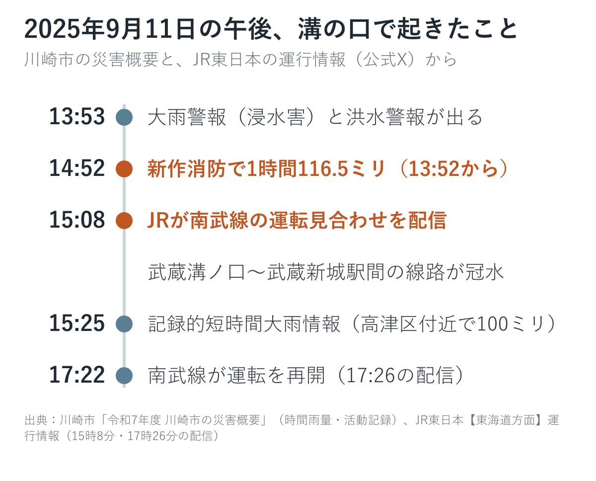 2025年9月11日の午後、溝の口で起きたことの時系列