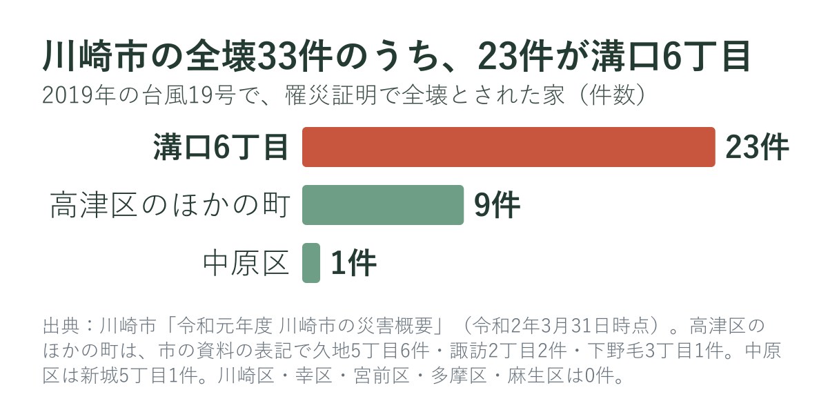 2019年の台風19号で全壊とされた家の件数（川崎市）