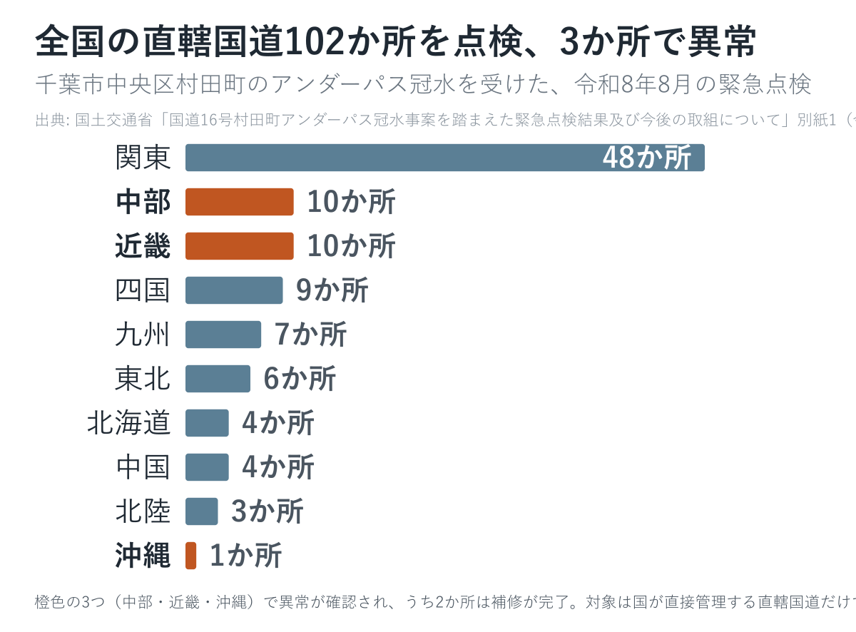 令和8年8月の全国緊急点検で調べた直轄国道102か所の地方整備局別の内訳
