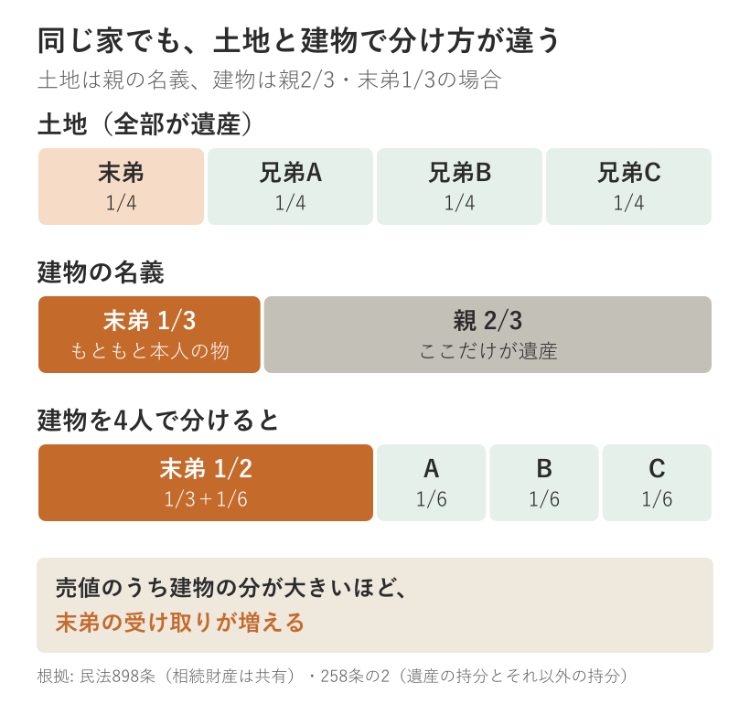 土地と建物で分け方が違うことを示した図。土地は全部が遺産なので、末弟と兄弟A・B・Cが4分の1ずつ。建物の名義は末弟が3分の1でもともと本人の物、親が3分の2でここだけが遺産。建物を4人で分けると、末弟が3分の1に6分の1を足して2分の1、兄弟A・B・Cが6分の1ずつ。売値のうち建物の分が大きいほど末弟の受け取りが増える