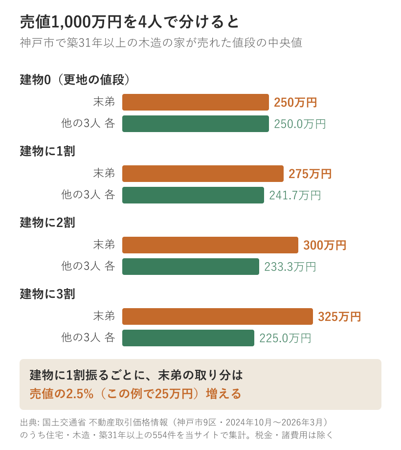 売値1,000万円を4人で分けたときの取り分を、建物に振る割合ごとに比べた棒グラフ。建物0なら末弟も他の3人も250万円。建物に1割なら末弟275万円・他の3人は各241.7万円。2割なら末弟300万円・各233.3万円。3割なら末弟325万円・各225万円。建物に1割振るごとに末弟の取り分は売値の2.5パーセント、この例で25万円増える。神戸市9区の住宅・木造・築31年以上の554件の中央値