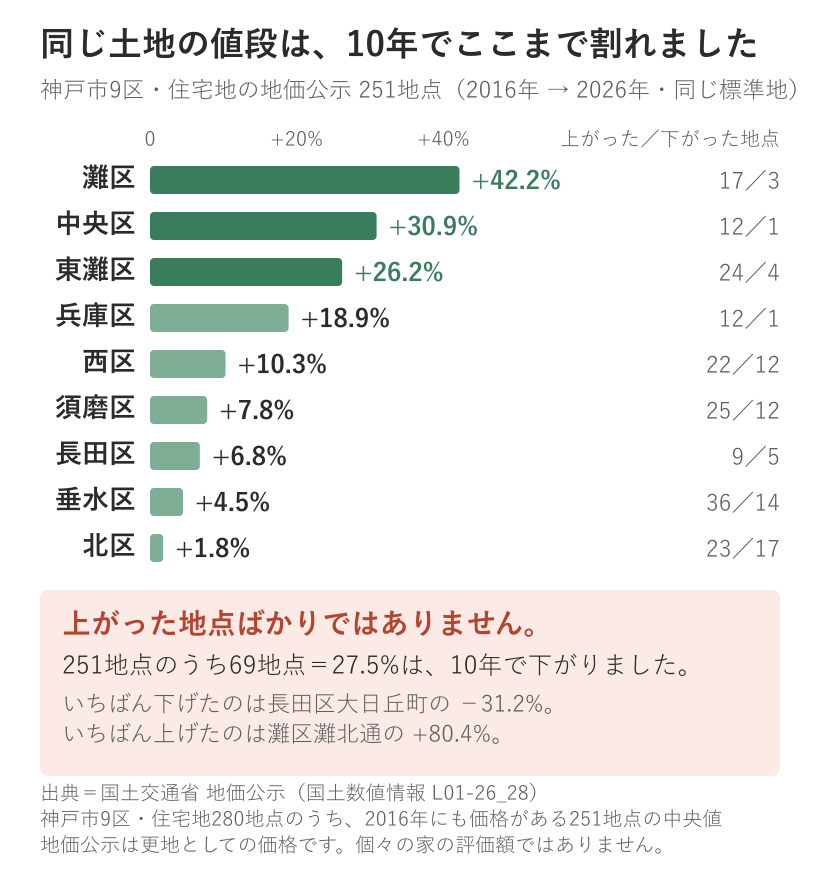 神戸市9区の住宅地の地価公示251地点について、2016年から2026年までの10年間の価格変化率の中央値を区別に並べた横棒グラフ。灘区がプラス42.2%で最も大きく、北区はプラス1.8%。251地点のうち69地点は10年で下がっている