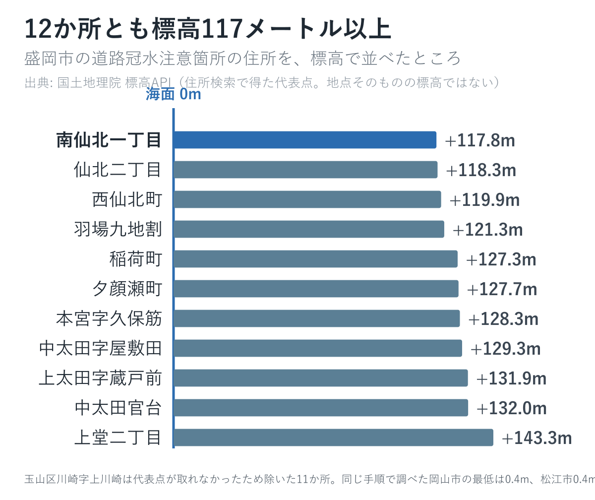 盛岡市の道路冠水注意箇所の住所を標高で並べた図。117.8メートルから143.3メートル