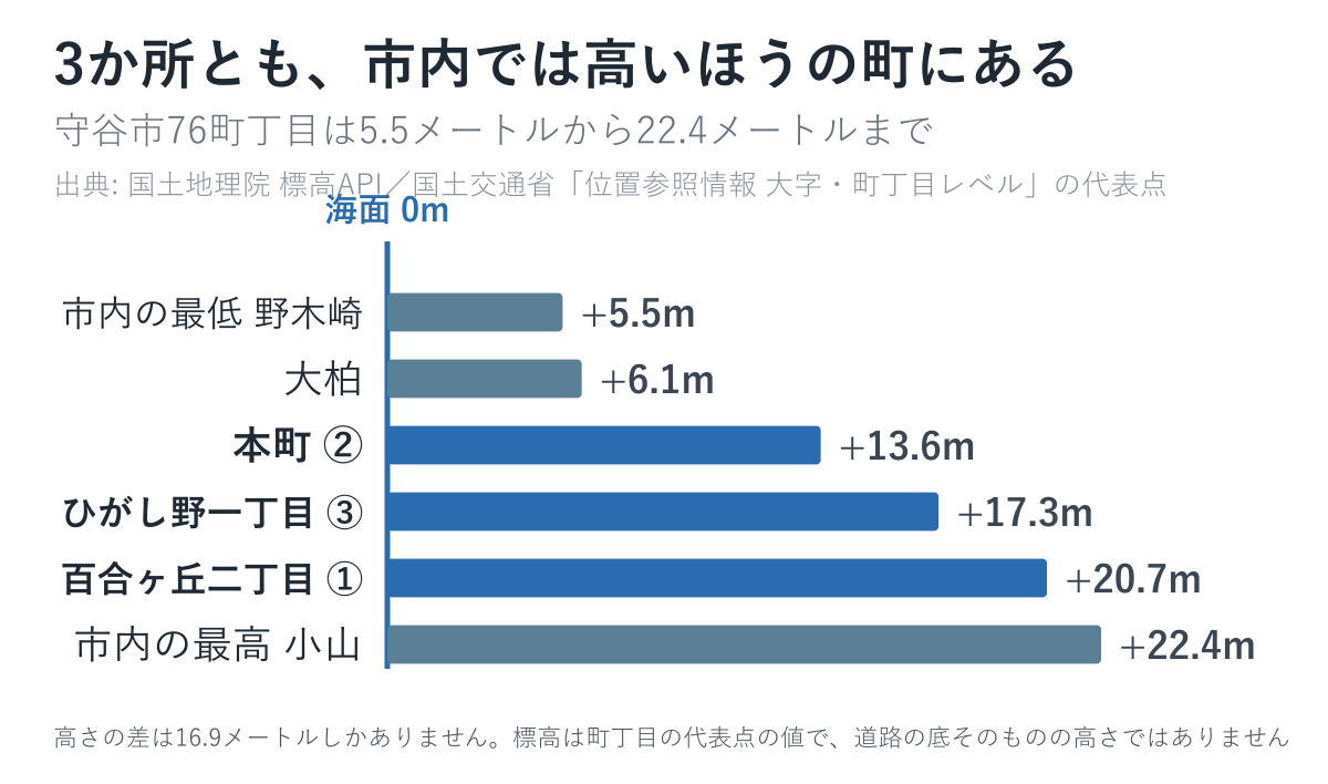 3か所とも、市内では高いほうの町にあります