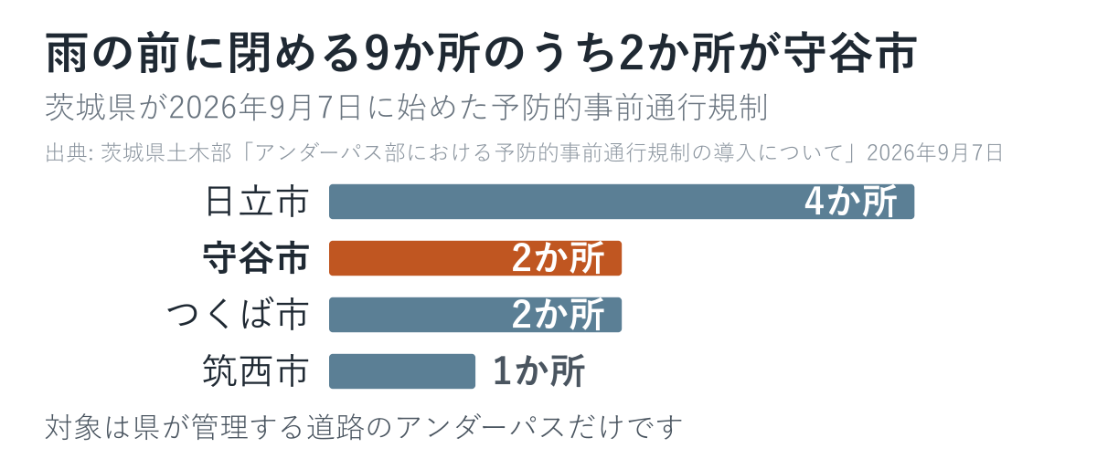 茨城県が雨の前に閉める9か所のうち、2か所が守谷市です