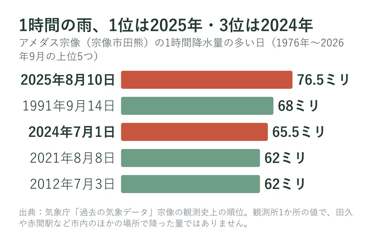 アメダス宗像の1時間降水量の多い日（上位5つ）
