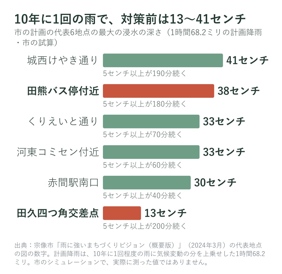 宗像市の計画の代表6地点の最大浸水深（計画降雨・対策前）