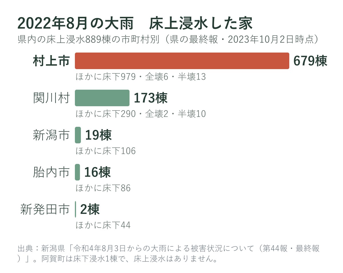 2022年8月の大雨で床上浸水した家の数（市町村別）