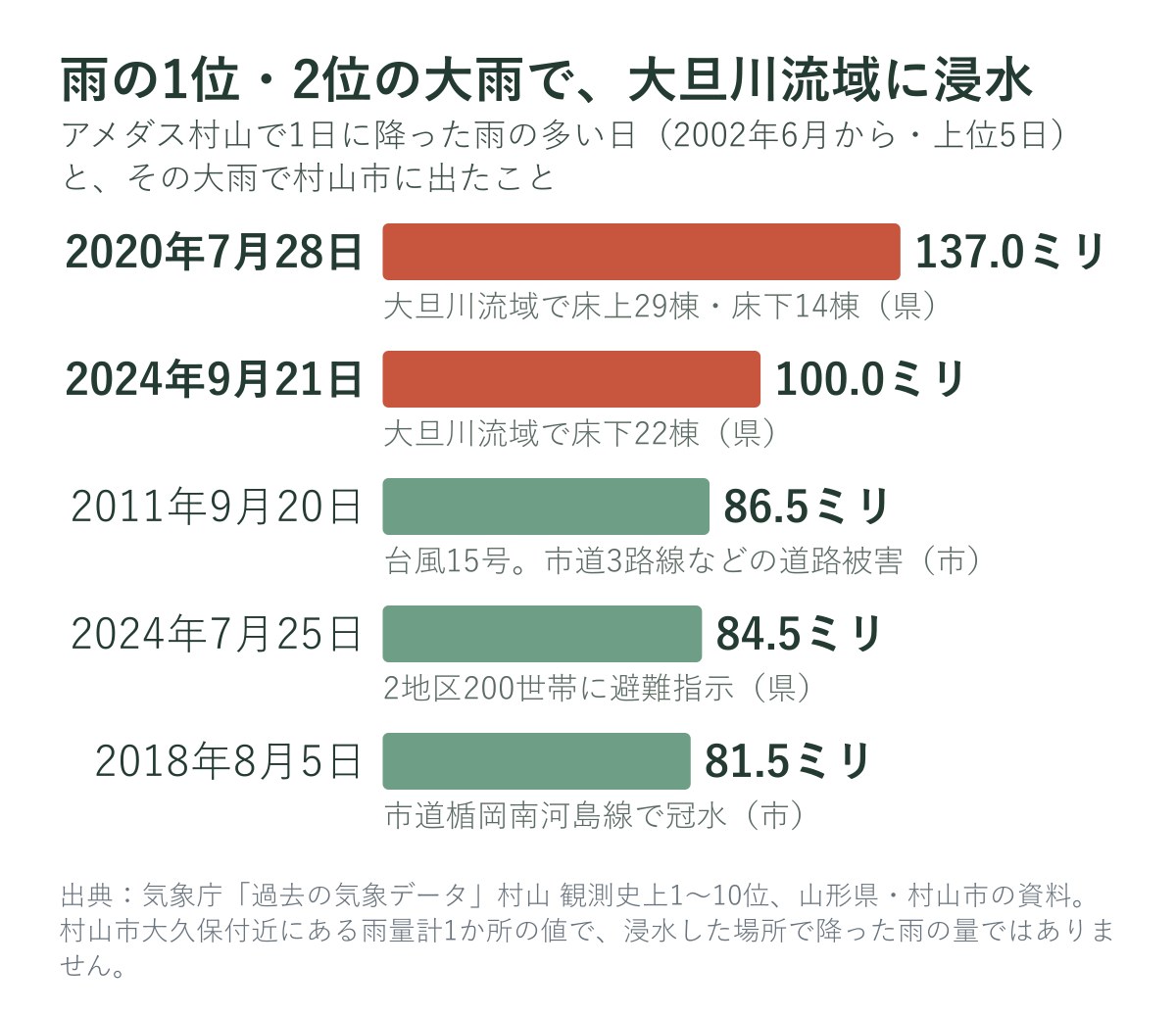 アメダス村山の1日の雨が多かった日（上位5日）と、その大雨で村山市に出たこと