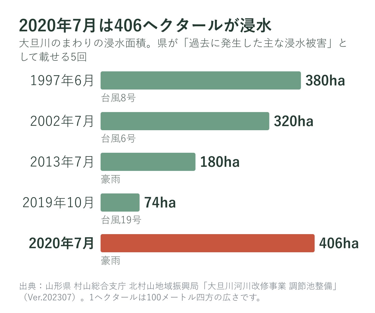 大旦川のまわりの浸水面積（県が挙げる5回）