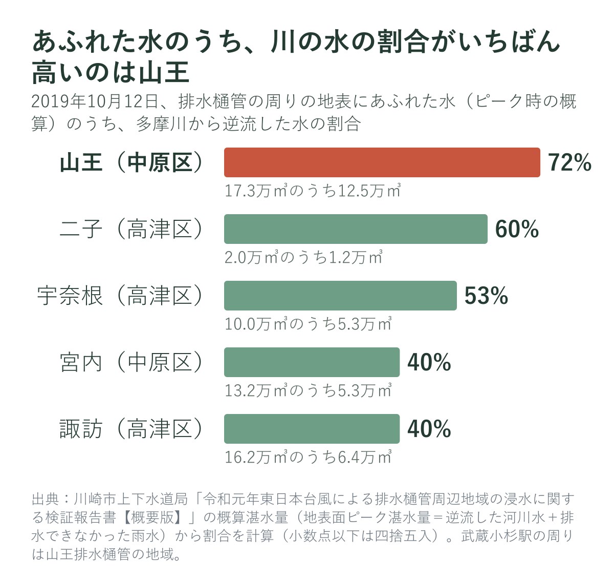 2019年に排水樋管の周りにあふれた水のうち、多摩川から逆流した水の割合（5か所）