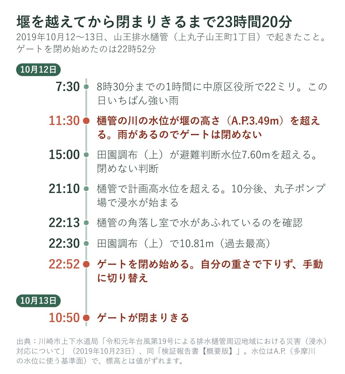 2019年10月12日から13日の山王排水樋管の時系列
