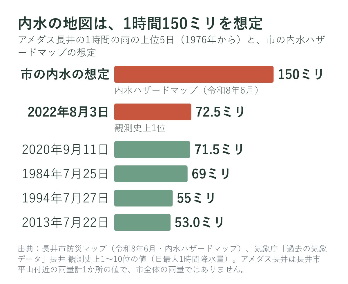 アメダス長井の1時間の雨の上位5日と、市の内水ハザードマップの想定