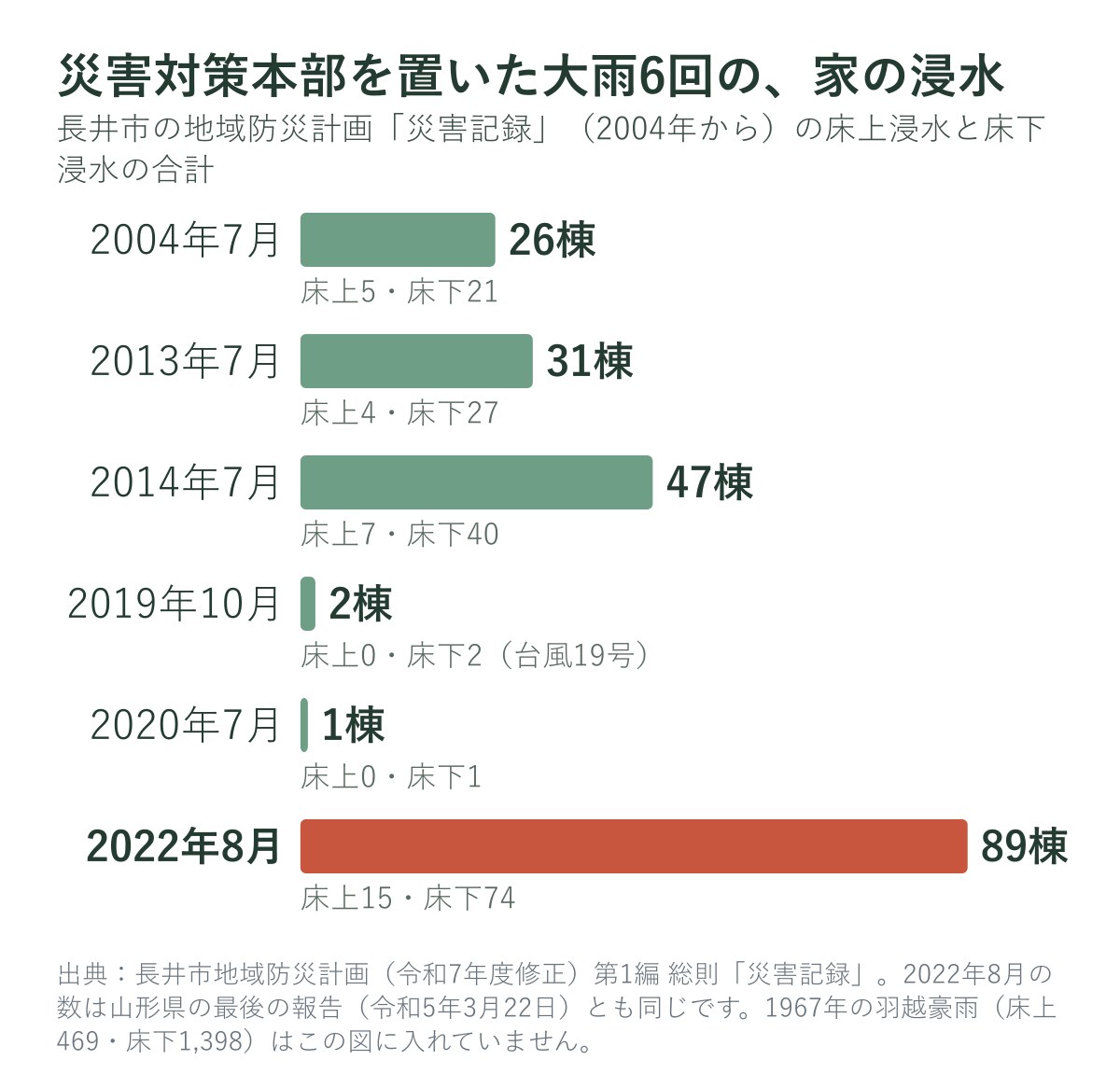長井市が災害対策本部を置いた大雨6回の家の浸水（市の災害記録・2004年から）