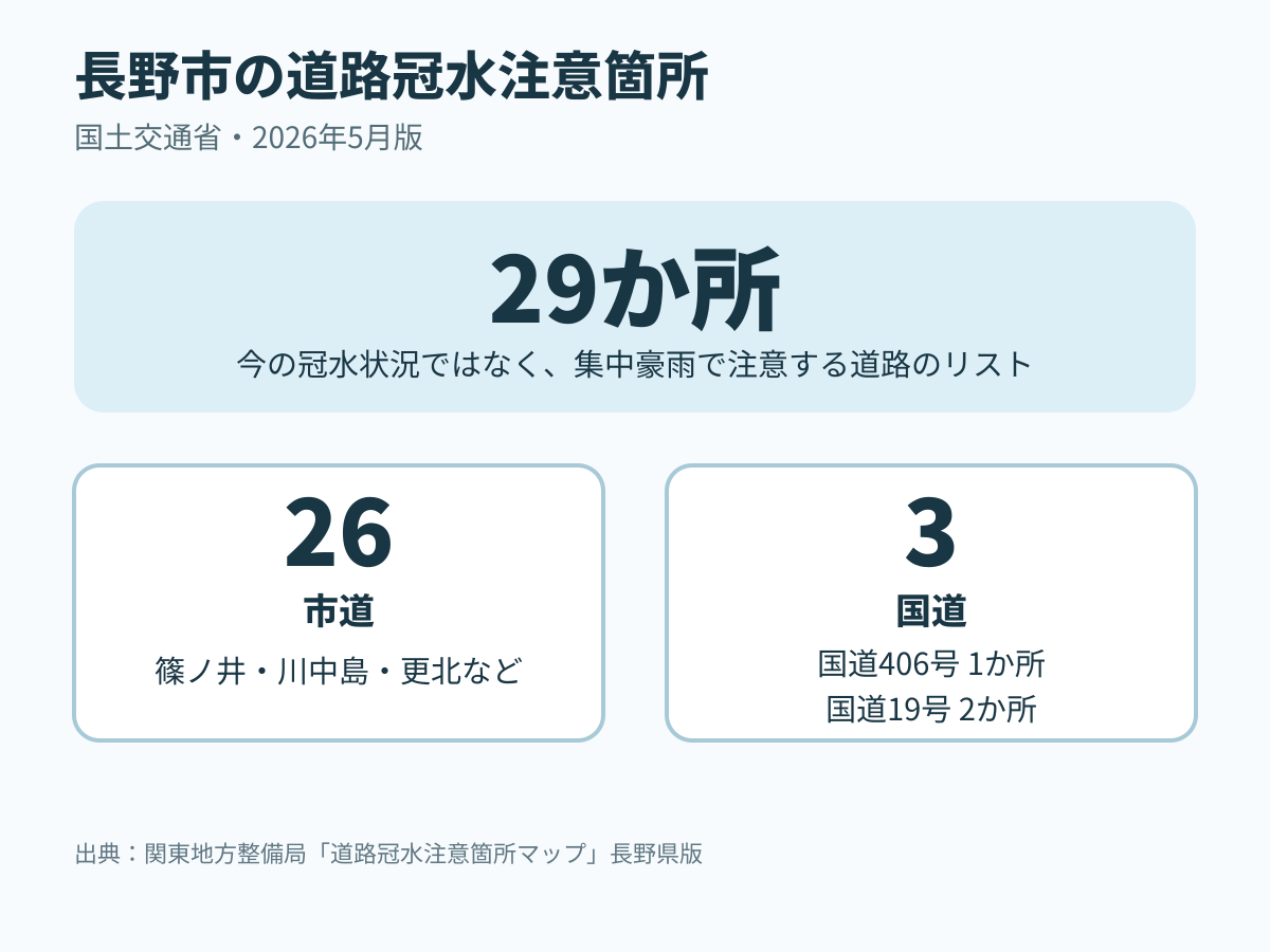長野市の道路冠水注意箇所29か所の内訳。市道26か所、国道3か所