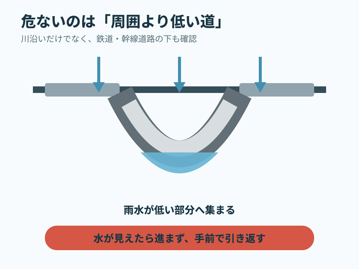 アンダーパスの低い部分に雨水が集まる仕組みと、水が見えたら引き返す判断
