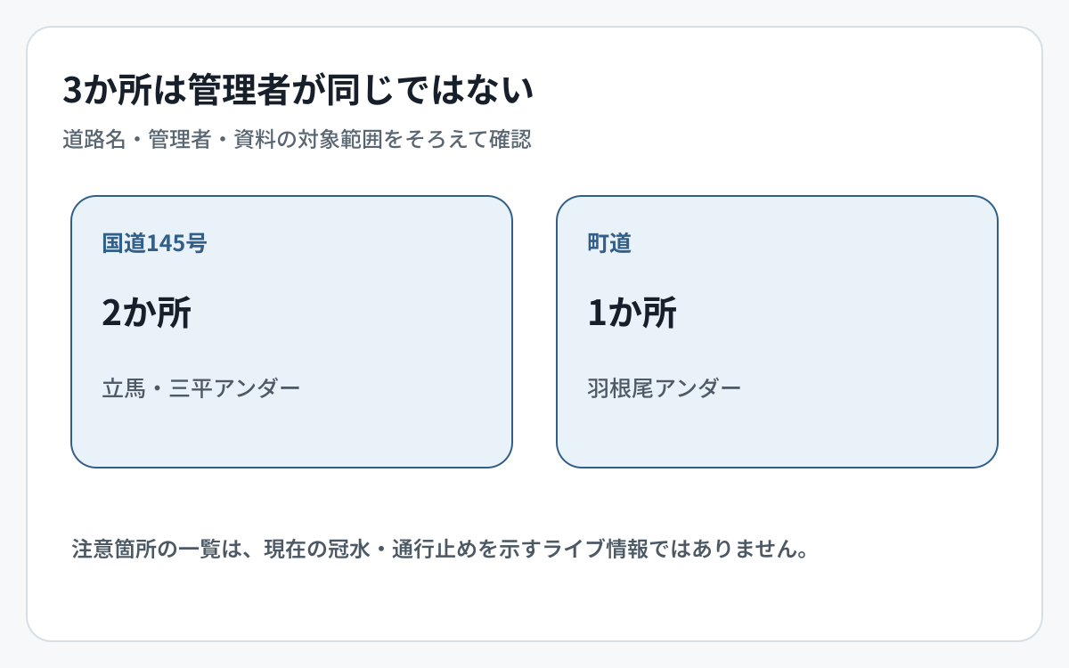 長野原町の道路冠水注意箇所について道路種別と資料の役割を整理した図