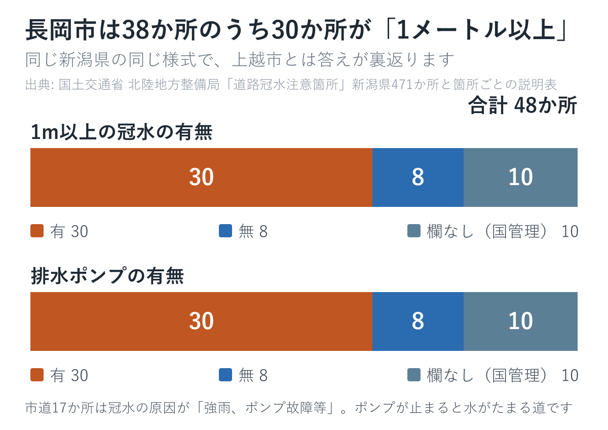 長岡市の1メートル以上の冠水と排水ポンプの数を比べた図