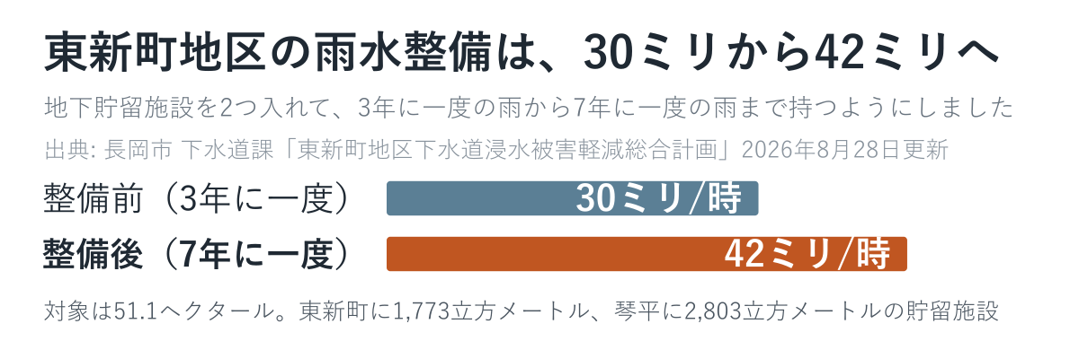 東新町地区の雨水整備水準を整備前と整備後で比べた図