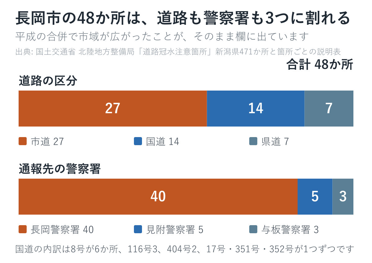 長岡市の48か所を道路の区分と警察署で分けた図