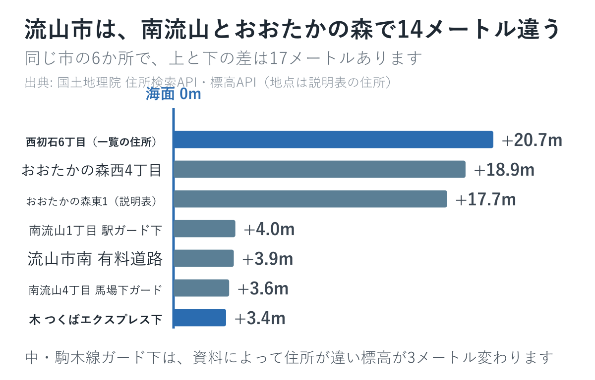 流山市の箇所の標高を並べた図