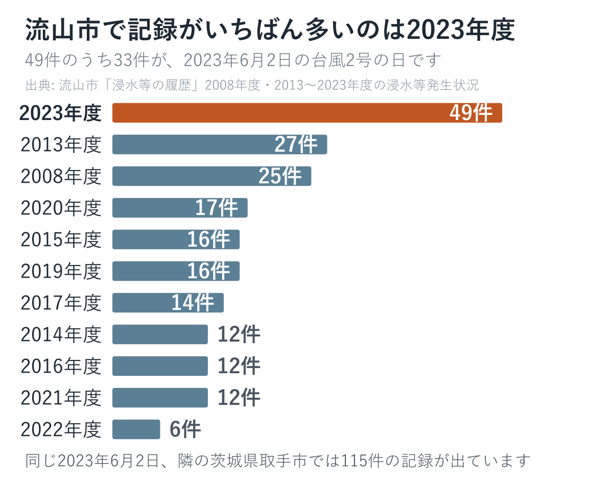 流山市の記録を年度別に数えた図