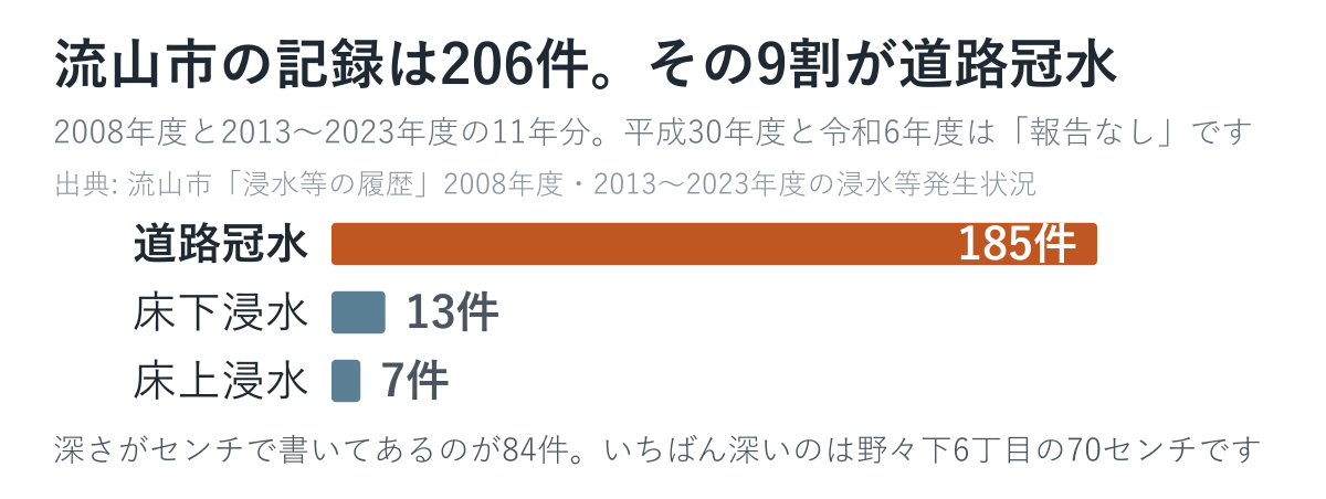 流山市の206件を被害の種類で分けた図