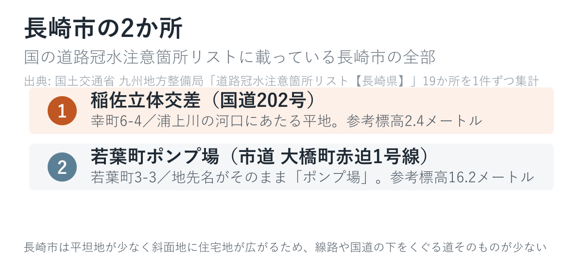 長崎市の道路冠水注意箇所2か所の一覧