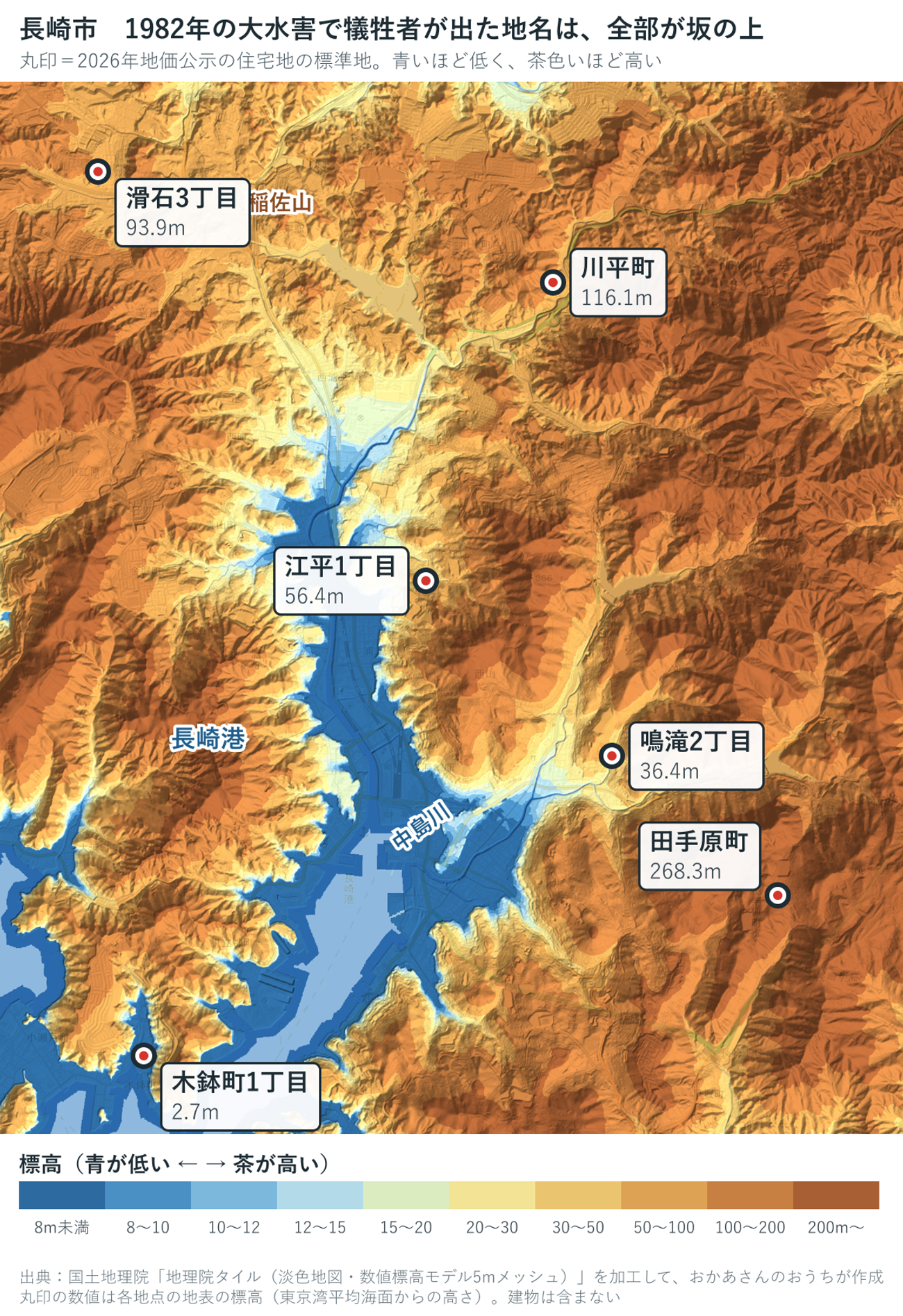 長崎市中心部の色別標高図。滑石3丁目93.9m、川平町116.1m、江平1丁目56.4m、鳴滝2丁目36.4m、田手原町268.3m、木鉢町1丁目2.7m。長崎港の細い入り江だけが青く、まわりは全部が茶色の斜面
