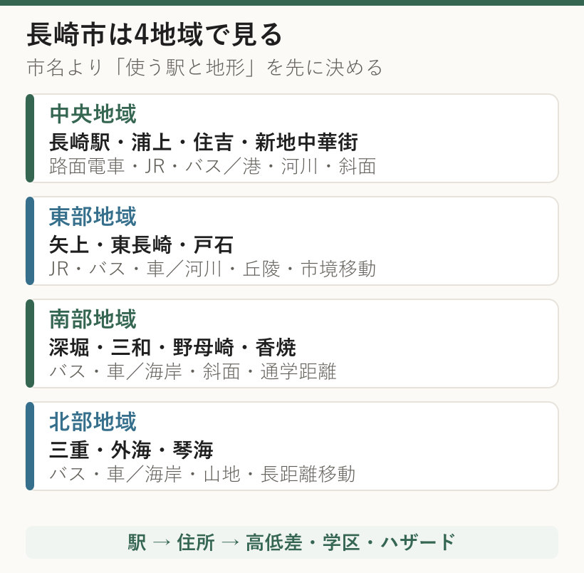 長崎市の中央、東部、南部、北部4地域と交通・地形の違いを示した図