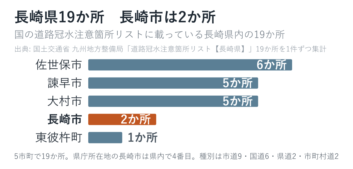 長崎県の道路冠水注意箇所19か所の市町別の内訳