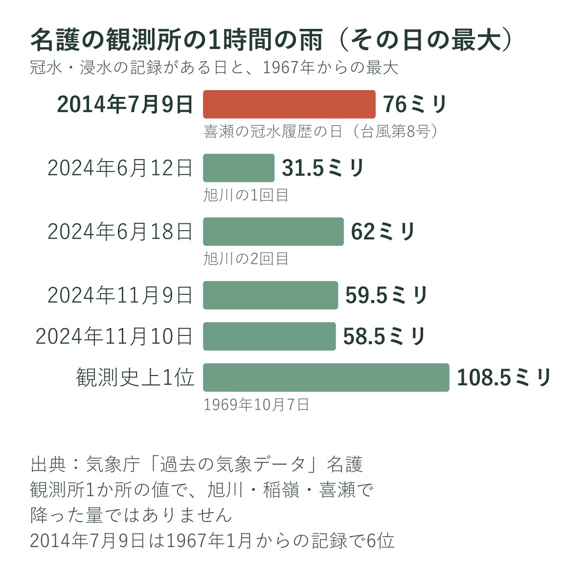 名護の観測所の1時間の雨を、冠水・浸水の記録がある日で比べたグラフ