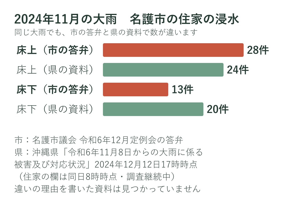 2024年11月の大雨での名護市の住家の浸水件数を市と県で比べたグラフ
