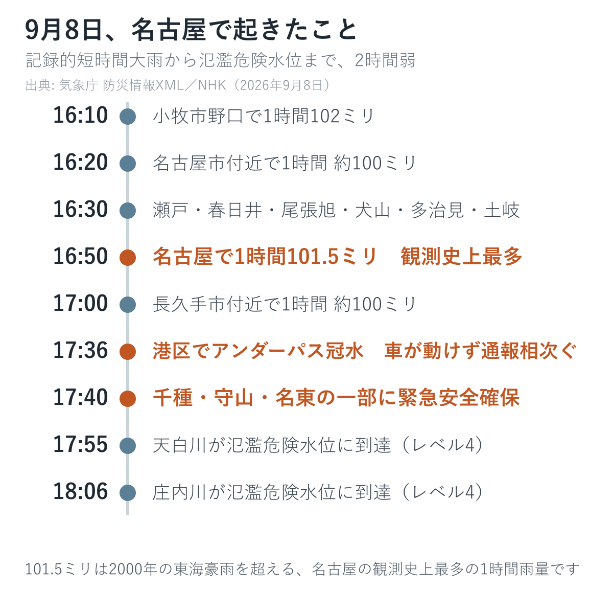 9月8日夕方、名古屋で起きたことの時系列