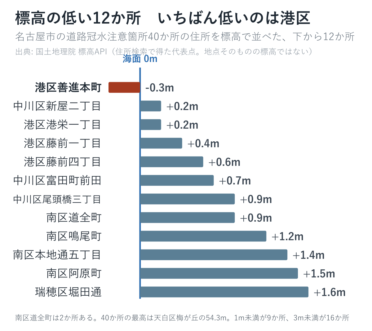 名古屋市の道路冠水注意箇所のうち標高の低い12か所を並べた図