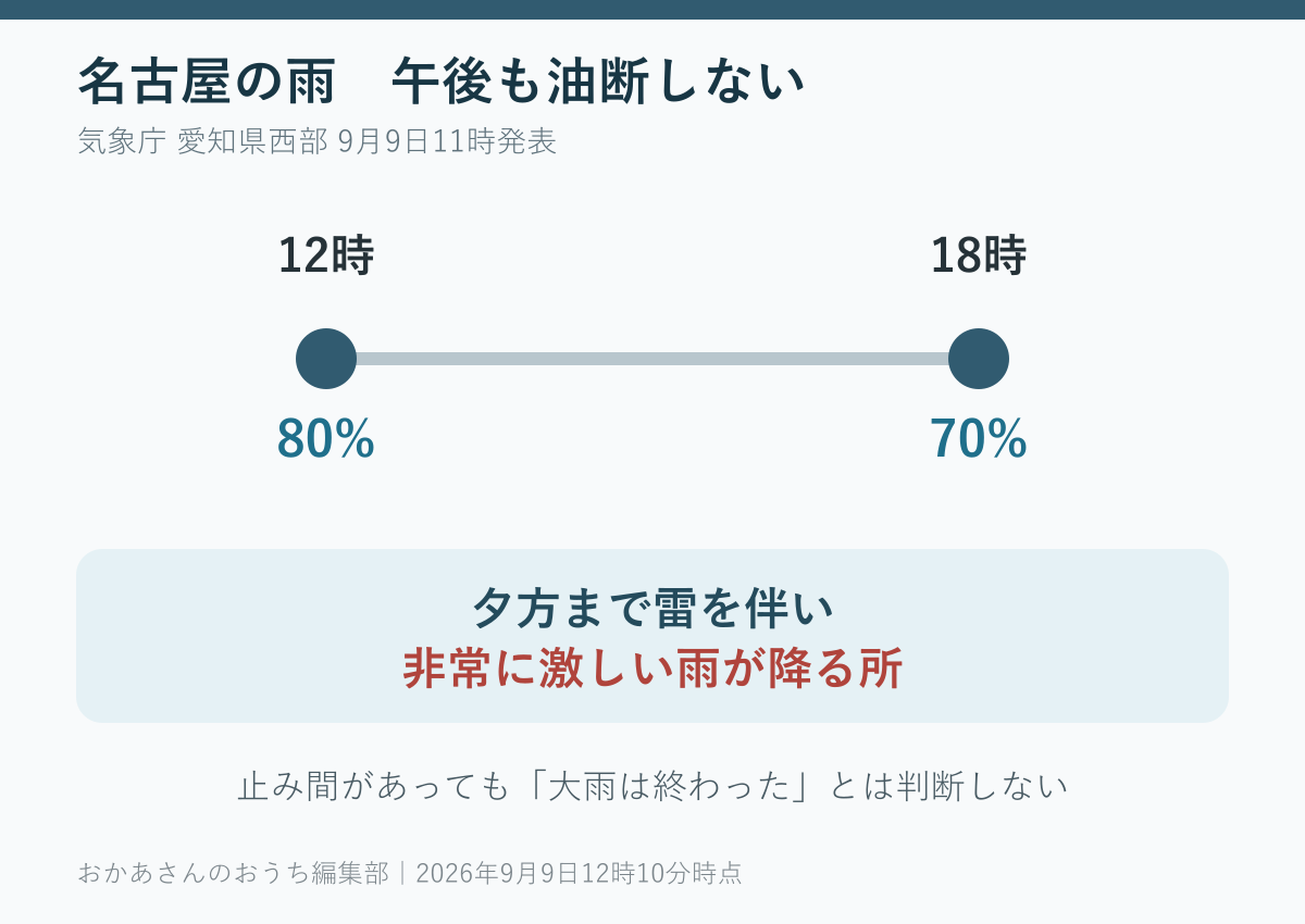 名古屋では9日午後も非常に激しい雨のおそれがある11時予報