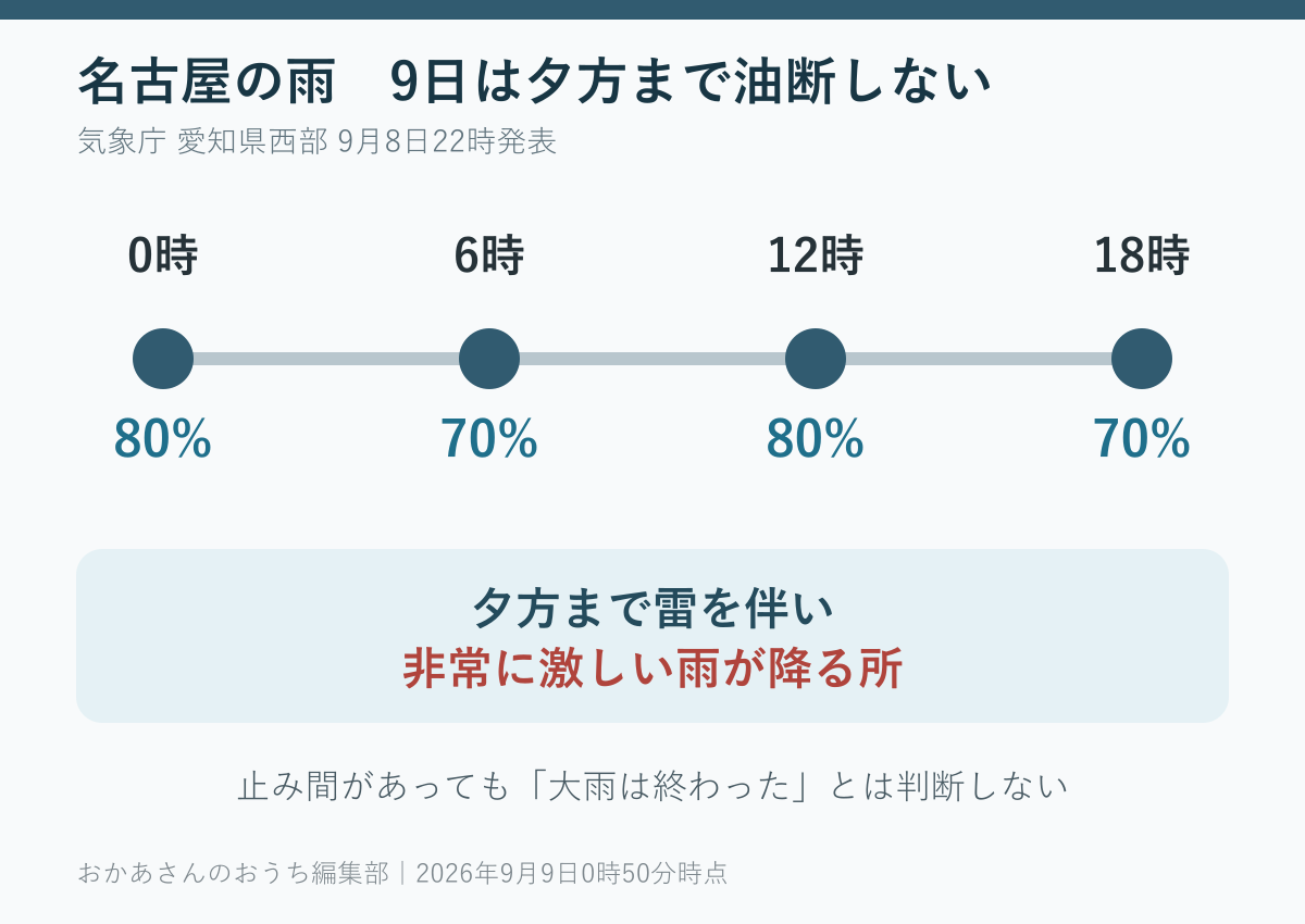 名古屋の9日の降水確率と、夕方まで非常に激しい雨が降る所がある予報