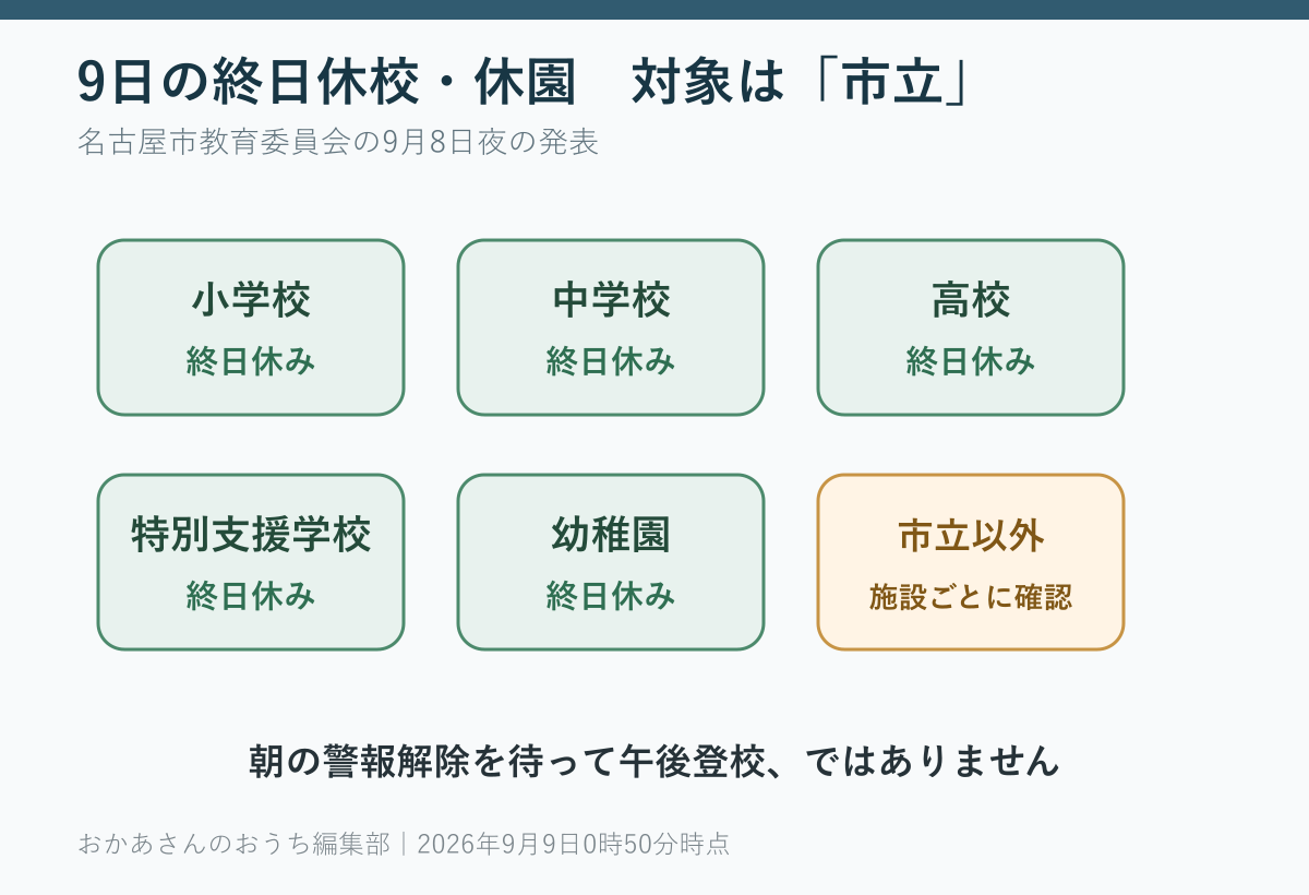 9日に終日休校・休園となる名古屋市立の小中高、特別支援学校、幼稚園
