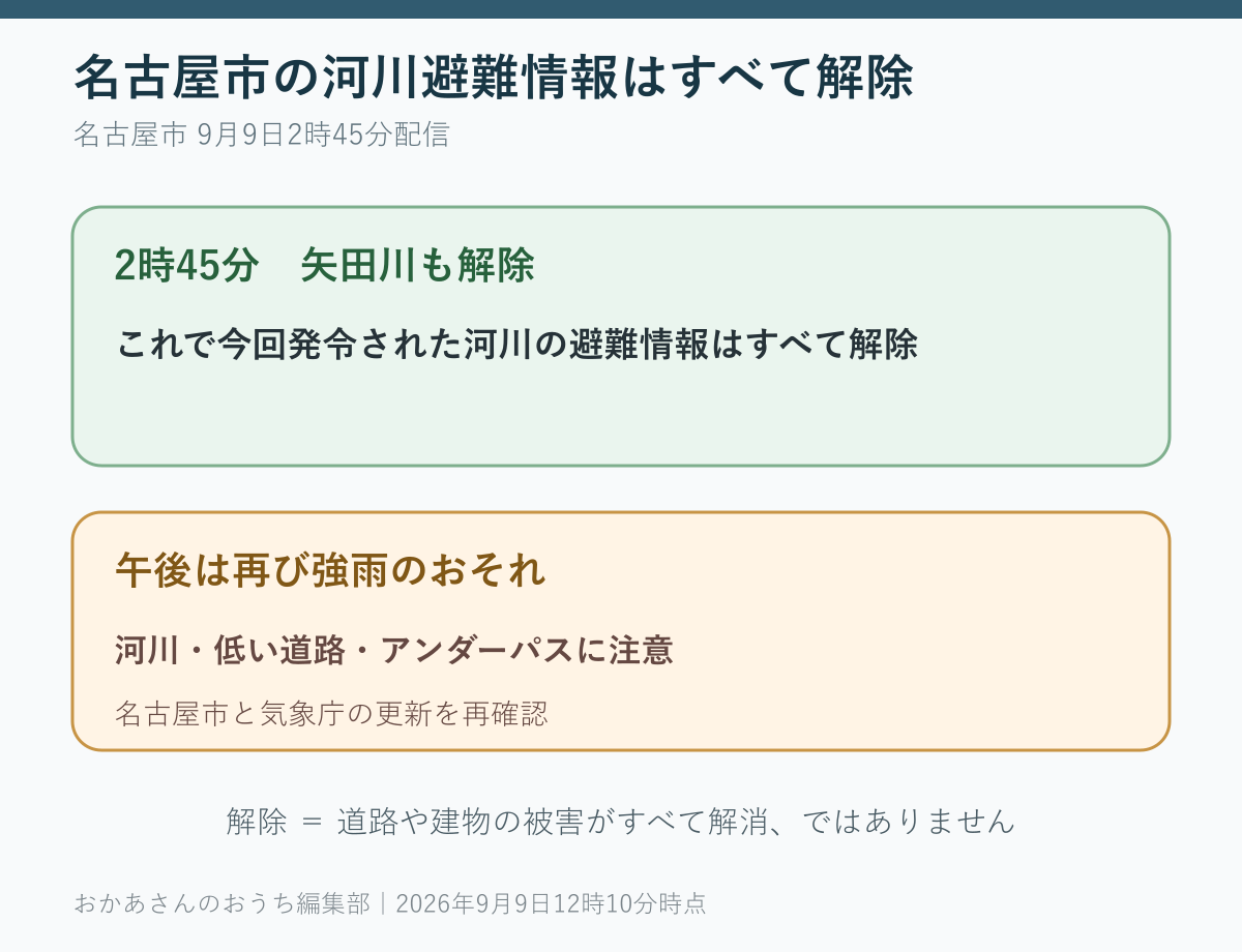 名古屋市が9日2時45分に矢田川を含む河川の避難情報をすべて解除