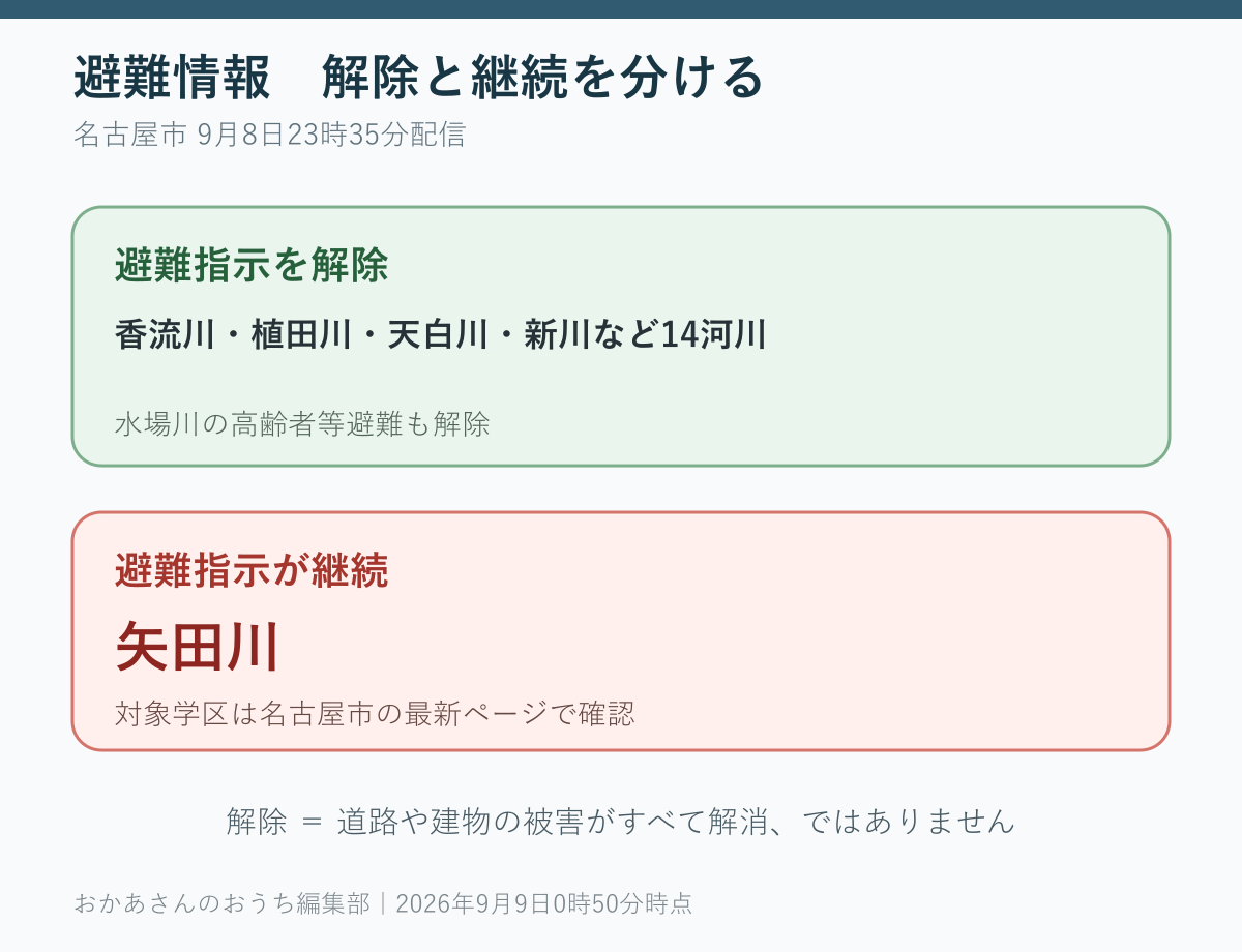名古屋市で解除された河川の避難指示と、継続している矢田川の避難指示