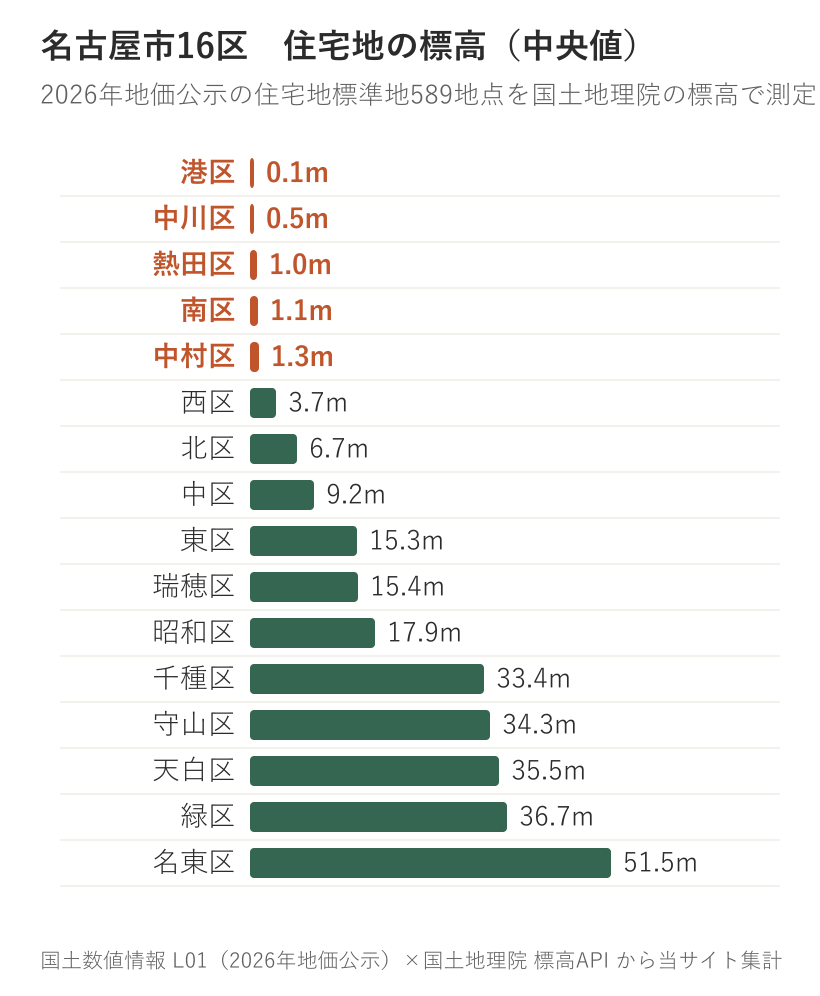 16区の住宅地標高の中央値を縦棒グラフで。名東区51.5mから港区0.1mまで降順に並べ、2mと10mの位置に横線。マイナスの最低値がある中川・港・南は棒の下に最低値を小さく添える