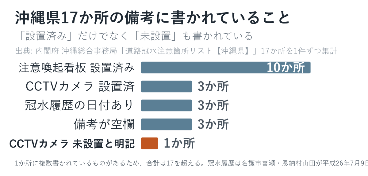 沖縄県17か所の説明表の備考に書かれていることの内訳