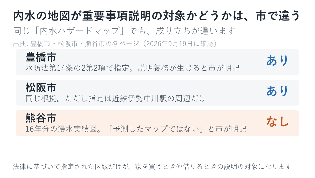 内水の地図が重要事項説明の対象かどうかを3市で比べた図