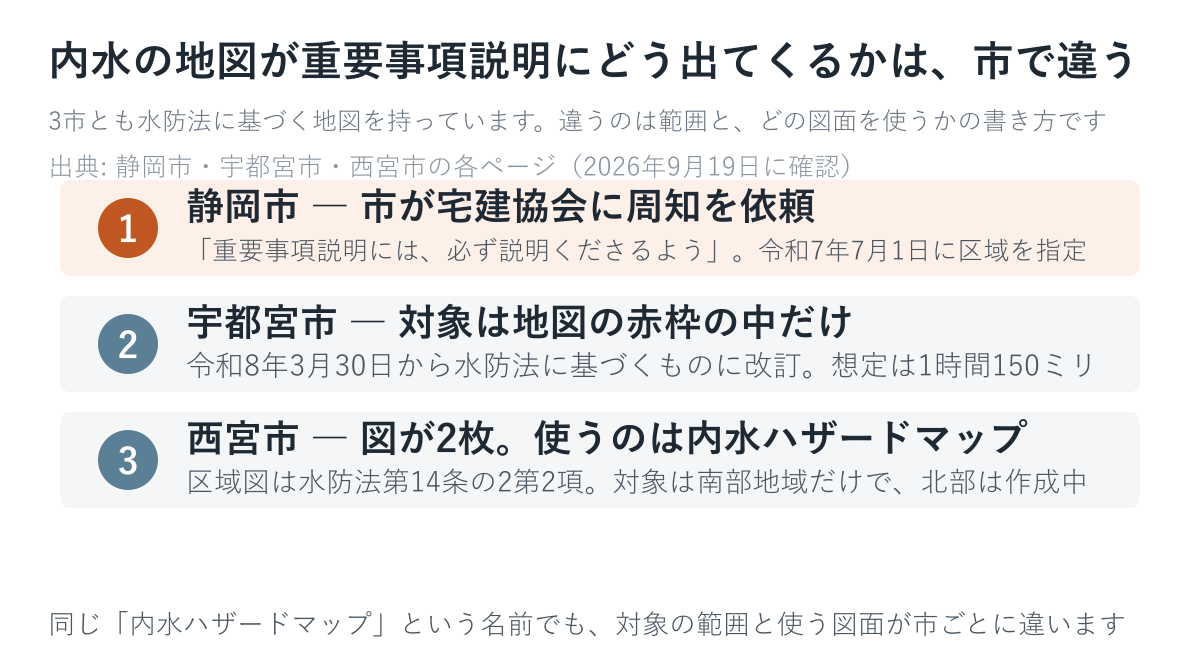内水の地図が重要事項説明にどう出てくるかを3市で比べた図