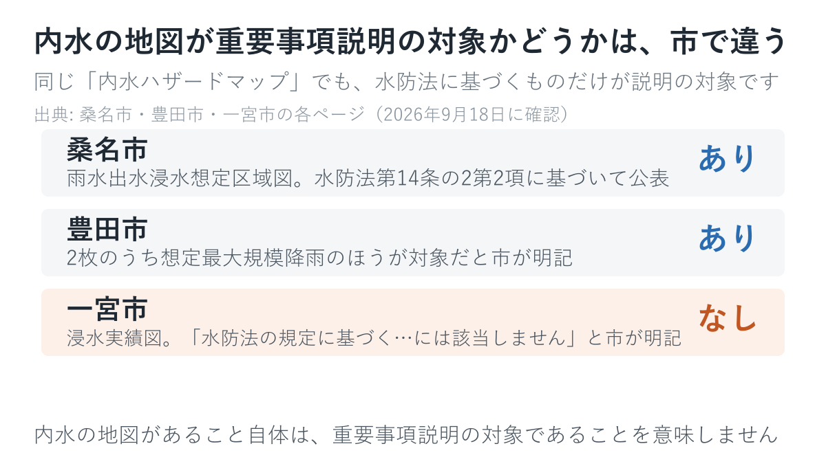 内水の地図が重要事項説明の対象かどうかを3市で比べた図